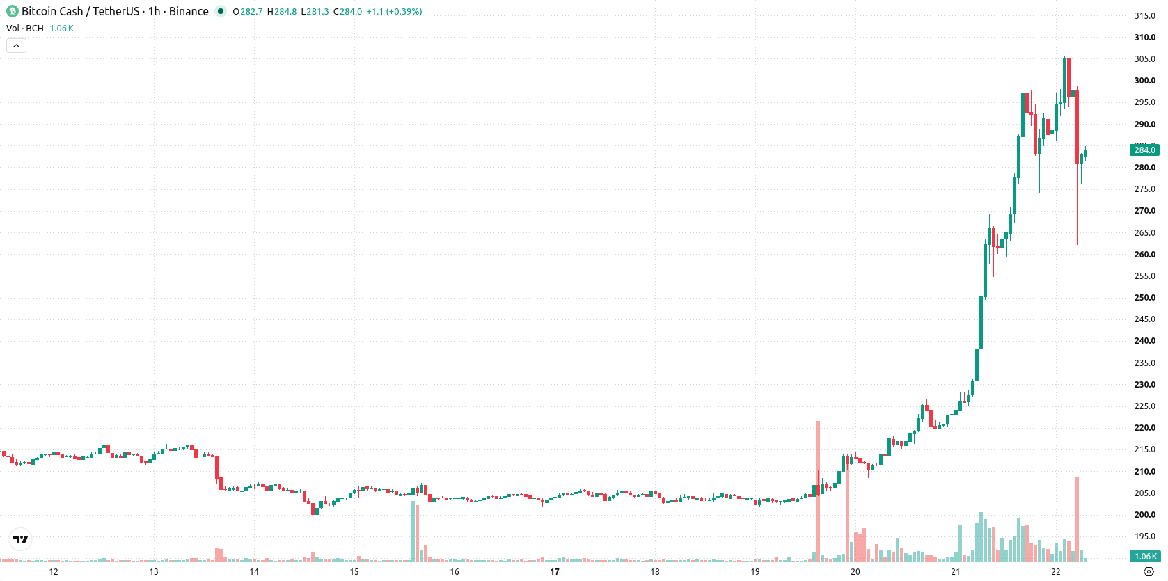 Bitcoin Cash asset chart