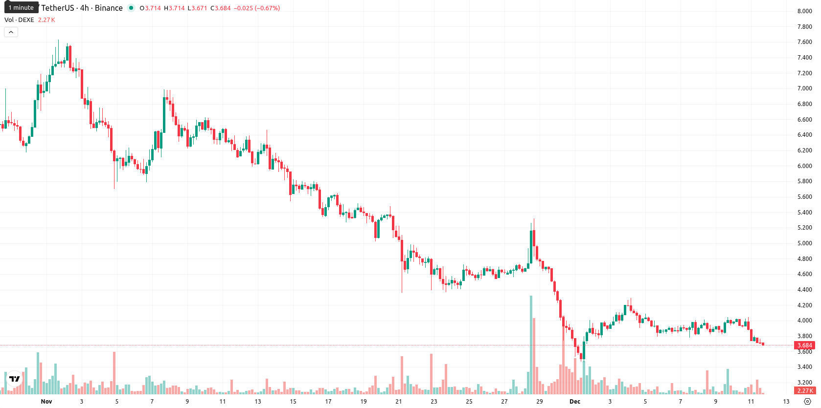 DeXe asset chart