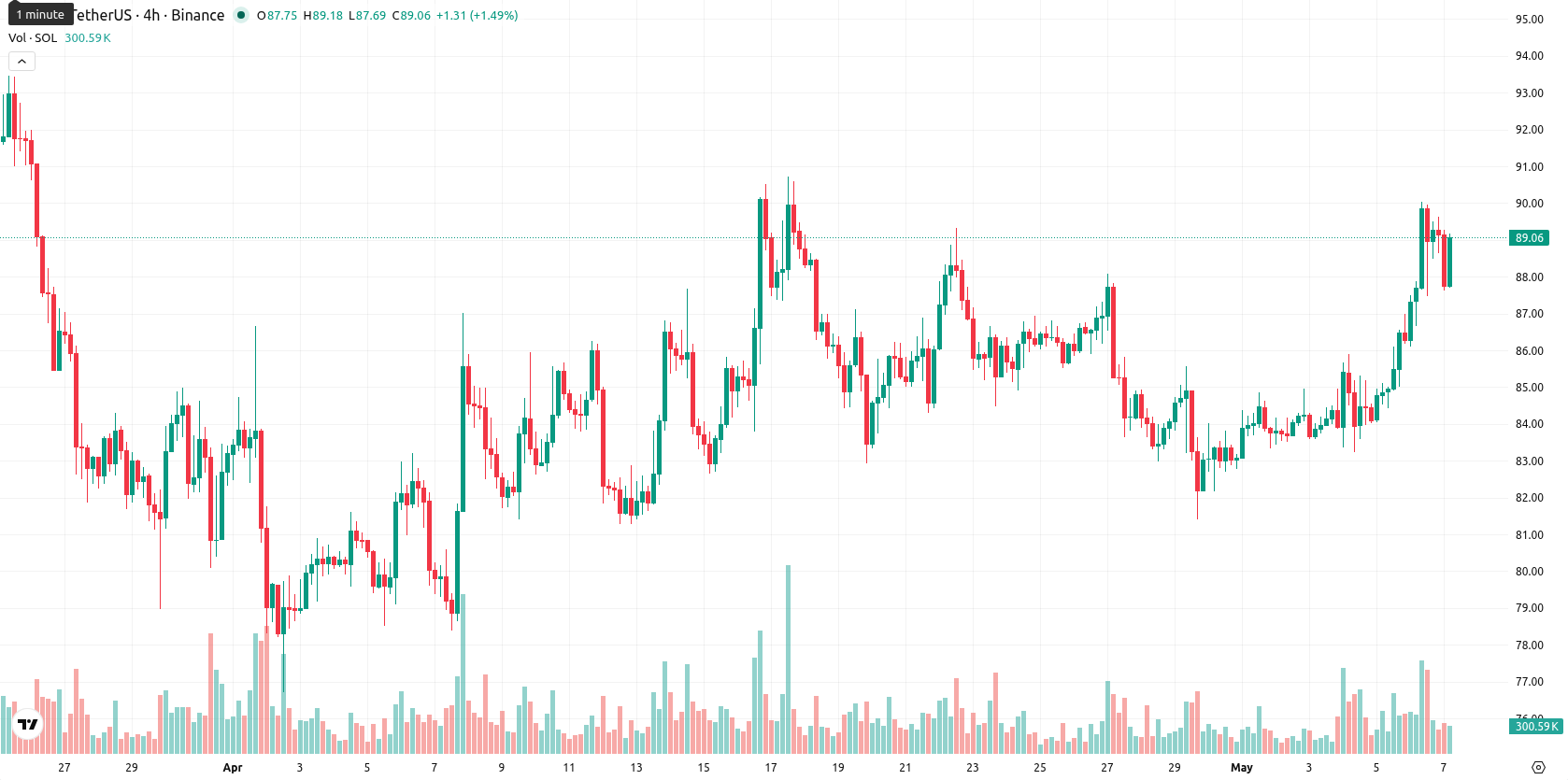 Solana asset chart