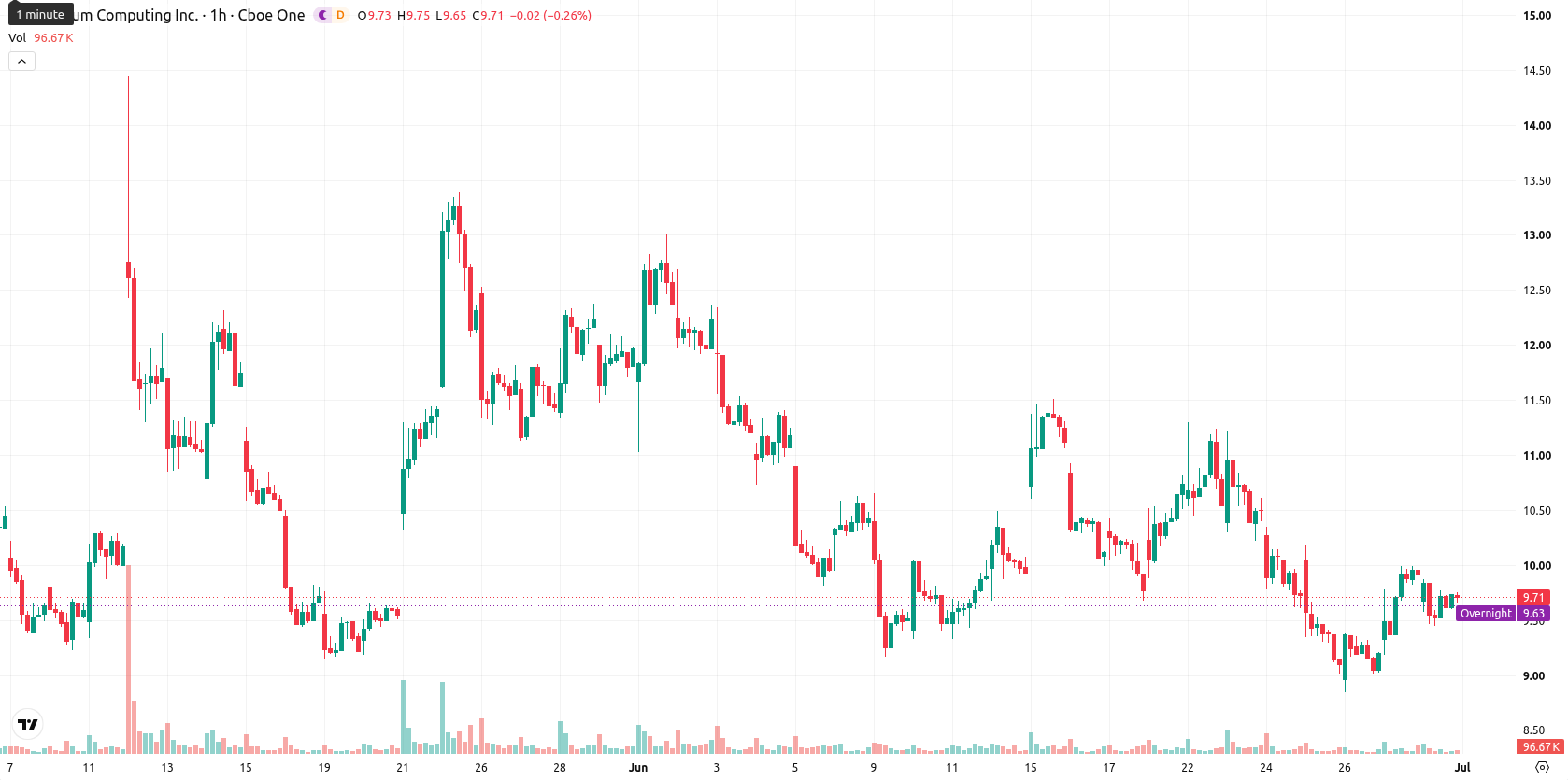 Quantum Computing Inc. asset chart