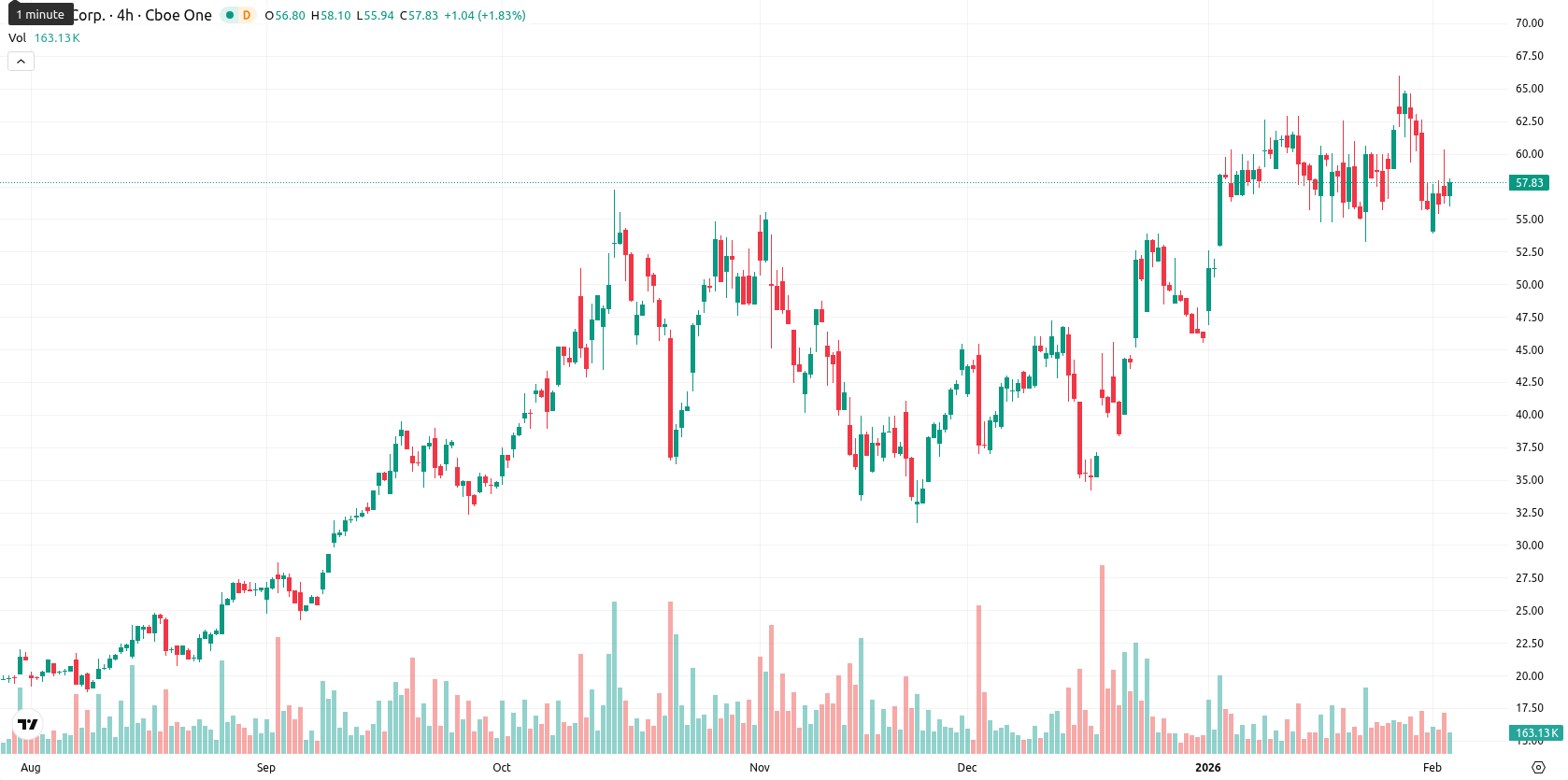 Hut 8 Corp asset chart