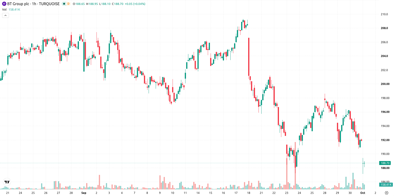 BT Group asset chart