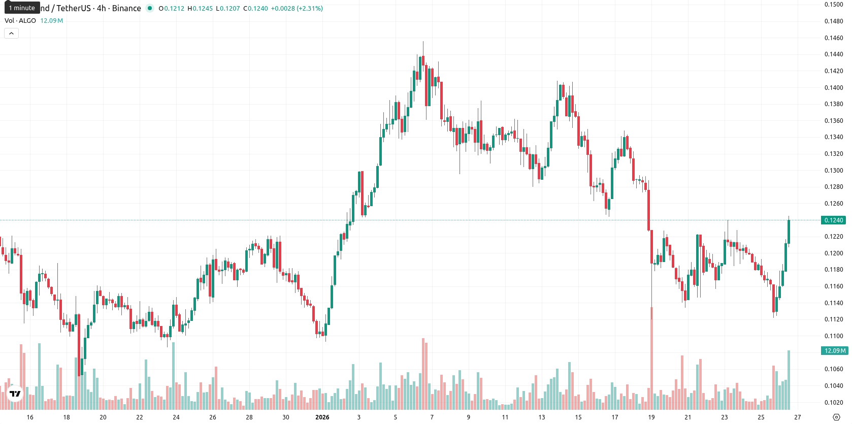 Algorand asset chart