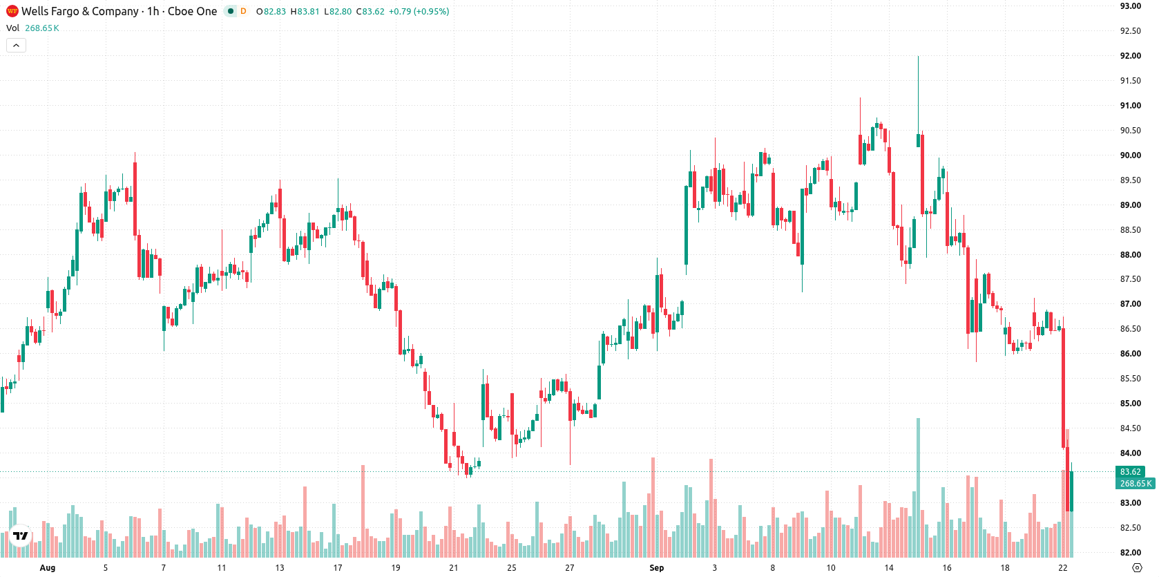 Wells Fargo asset chart