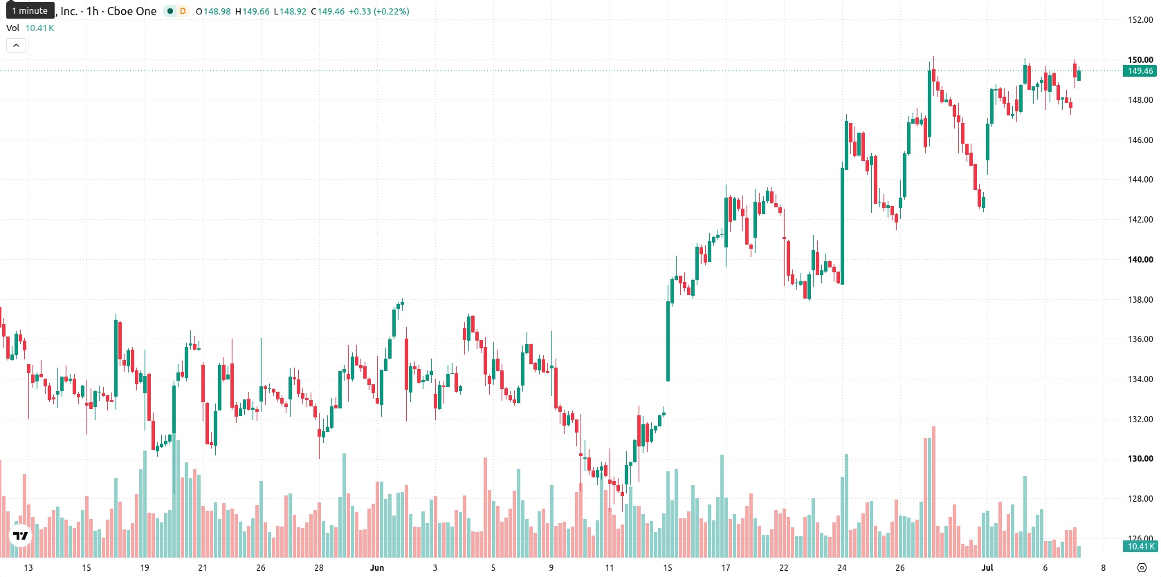 Airbnb asset chart
