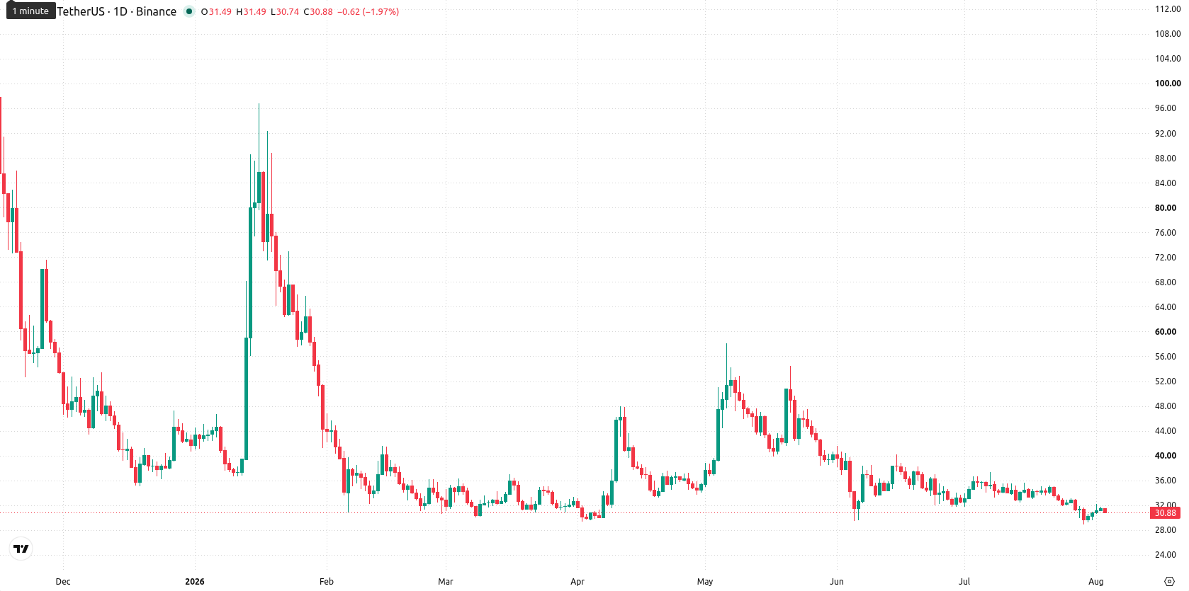 Dash asset chart