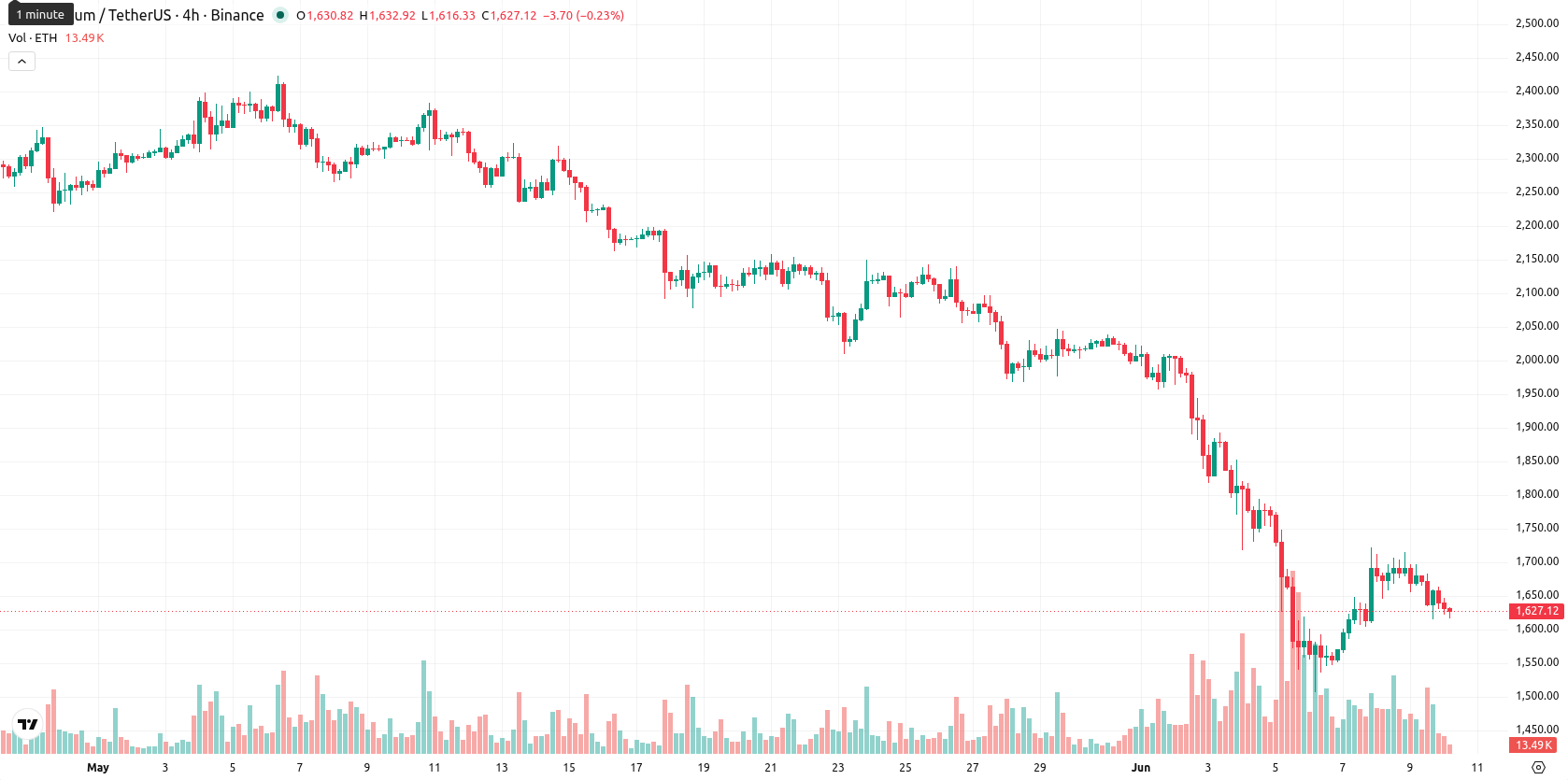 Ethereum asset chart