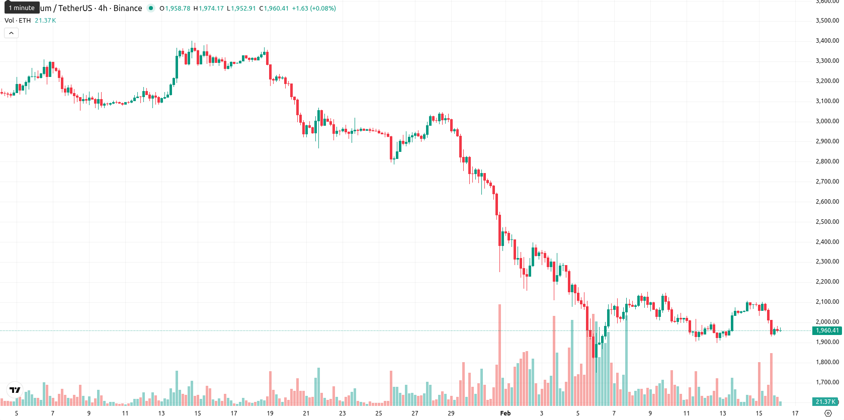 Ethereum asset chart