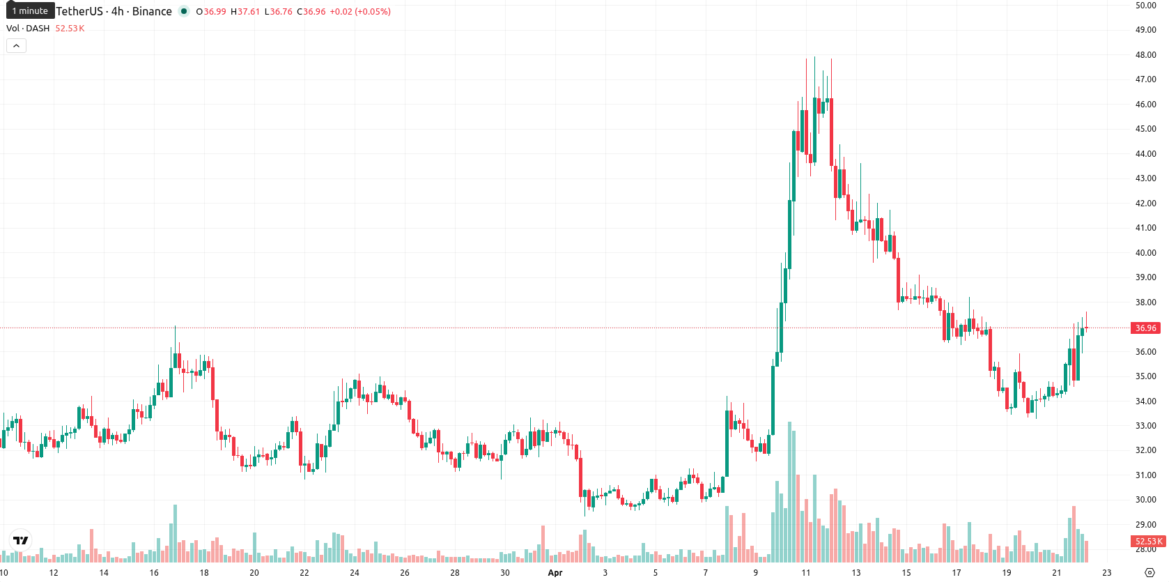 Dash asset chart