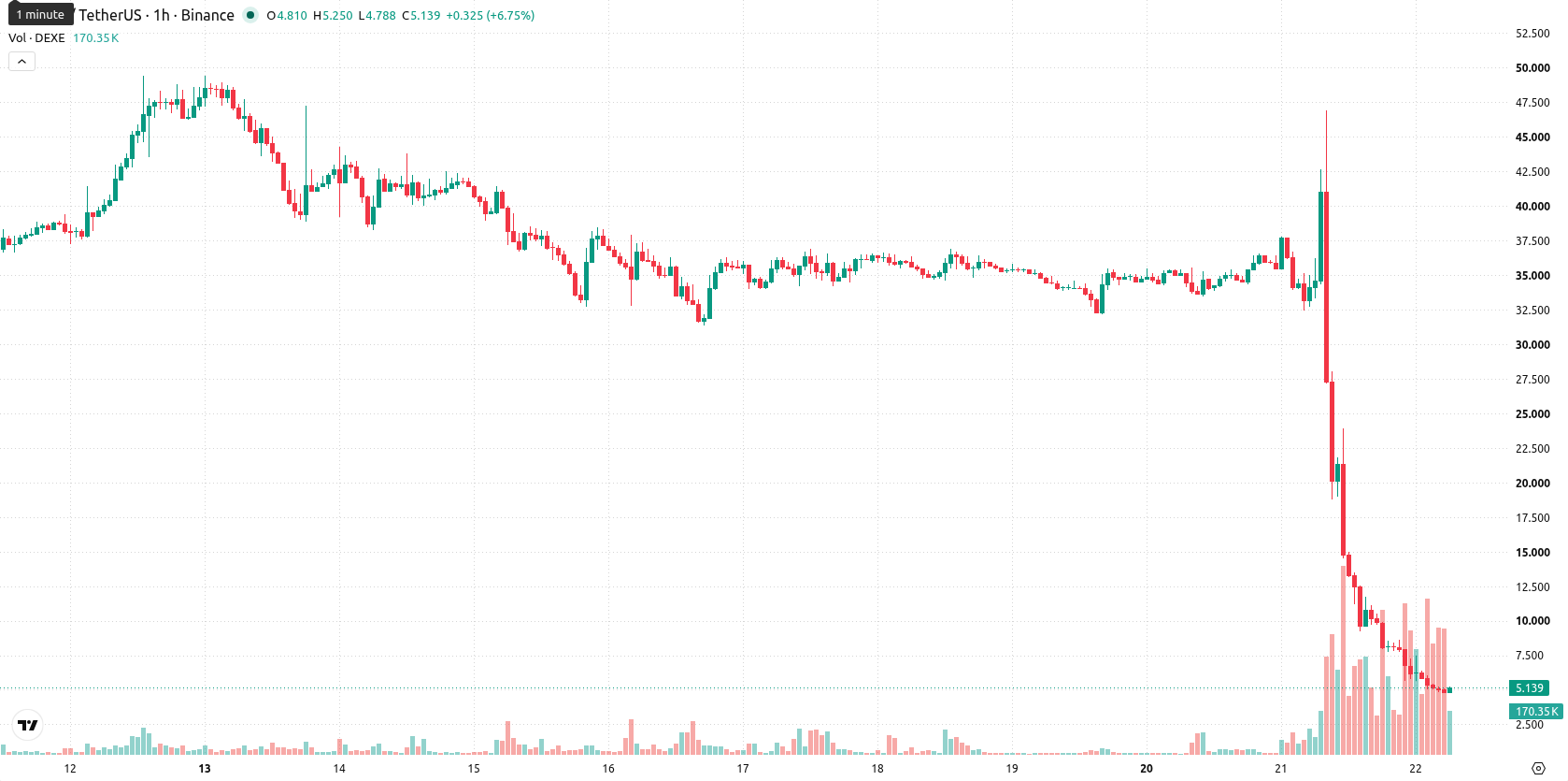 DeXe asset chart