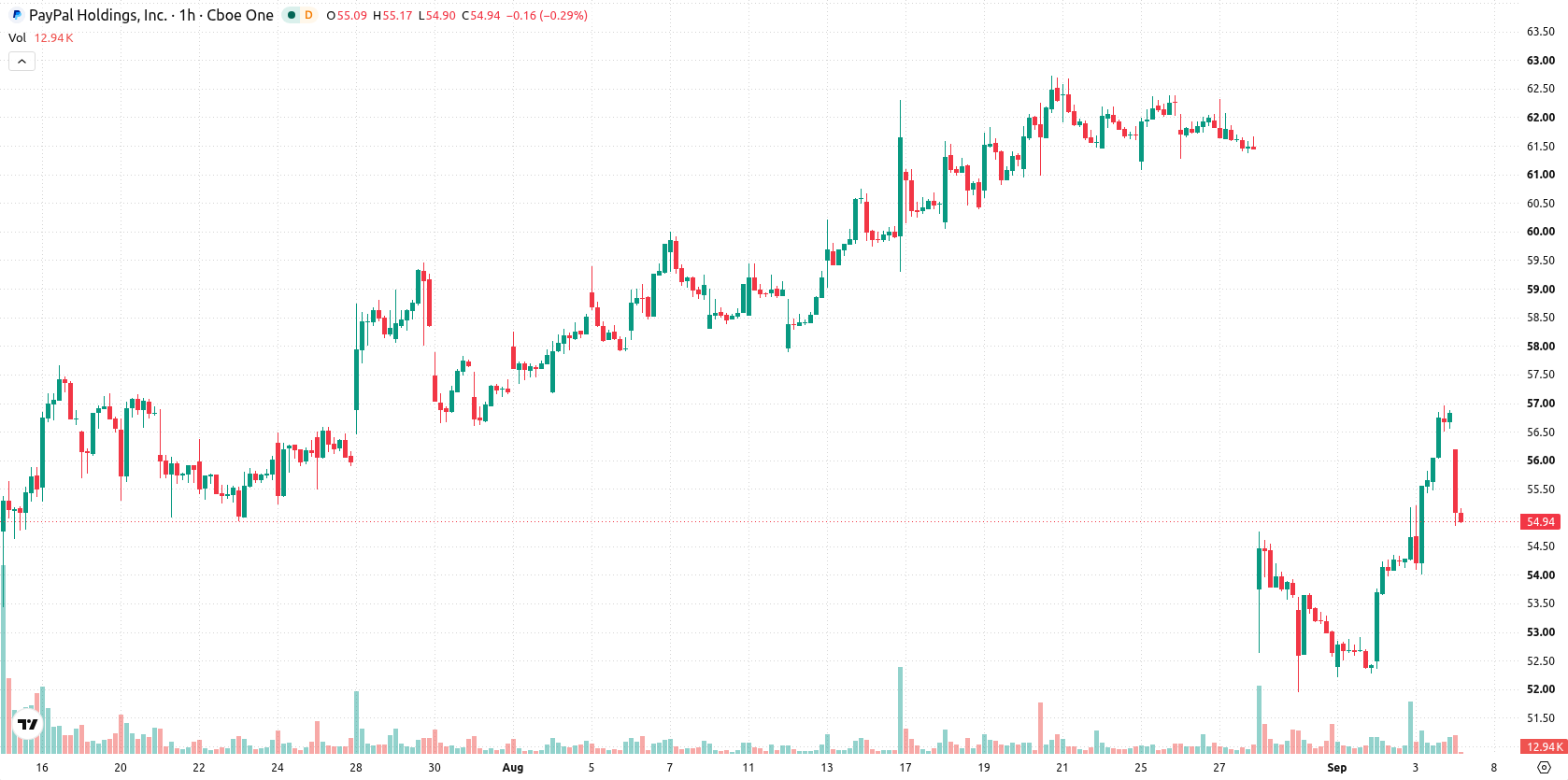 PayPal asset chart
