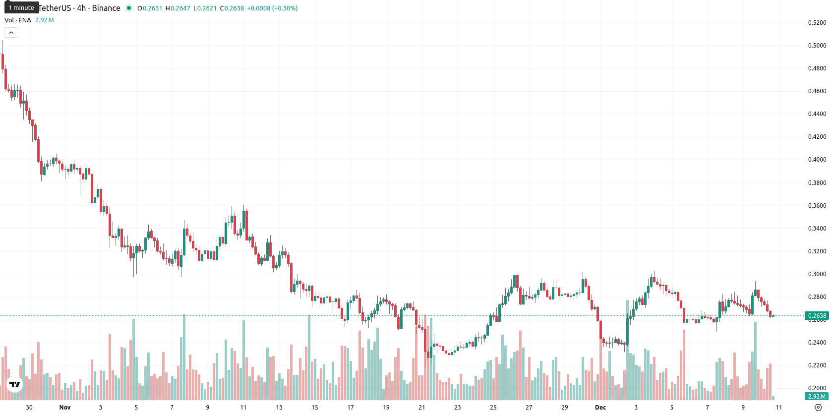 Ethena asset chart