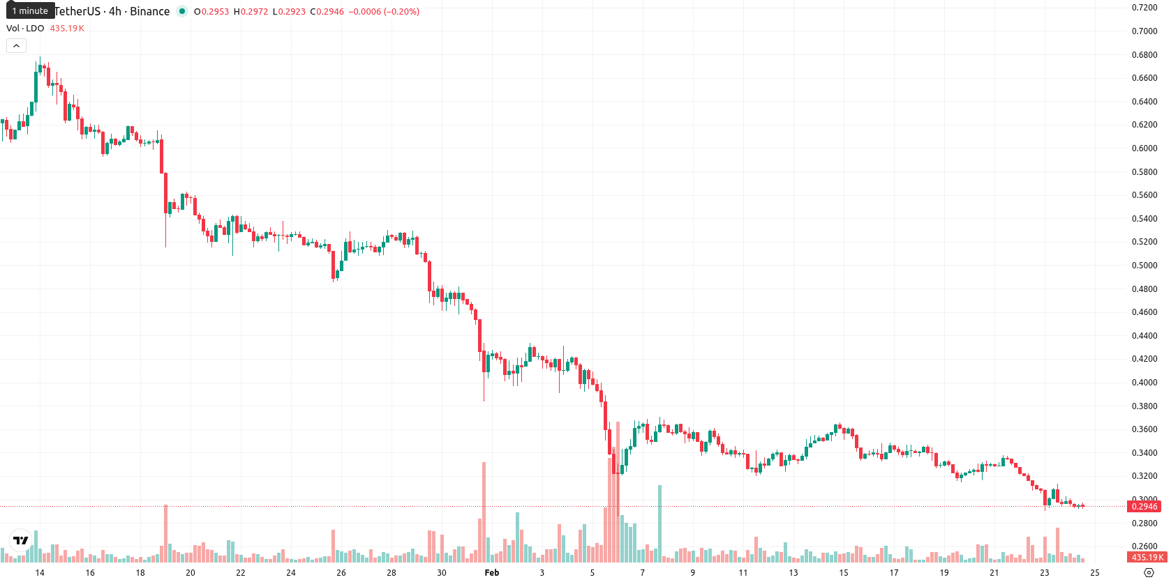 Lido DAO asset chart