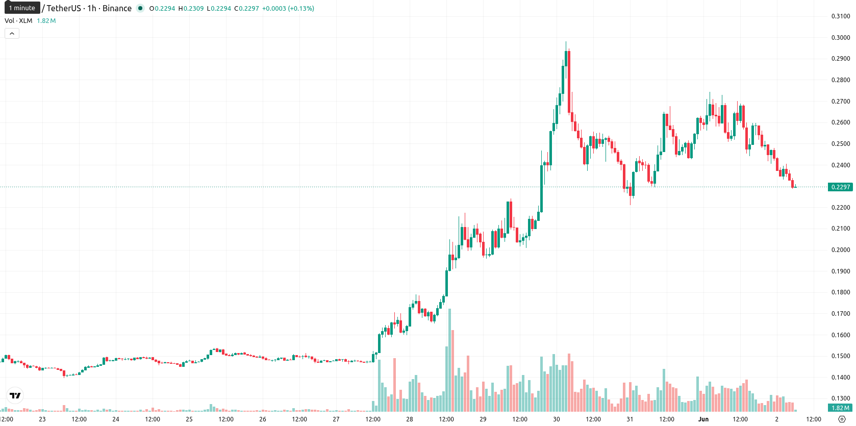 Stellar asset chart