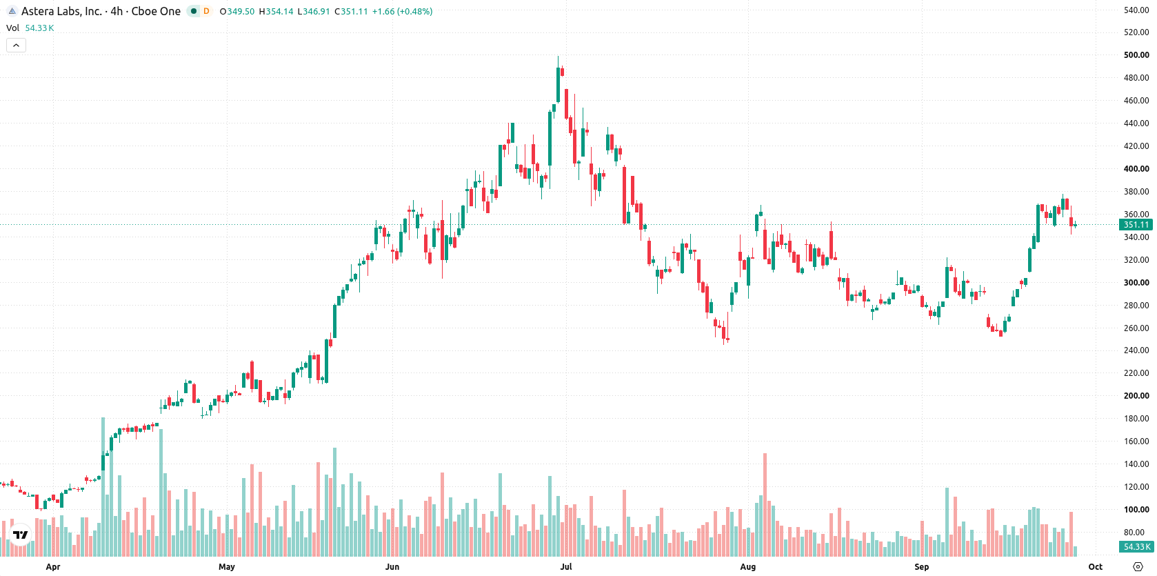 Astera Labs asset chart