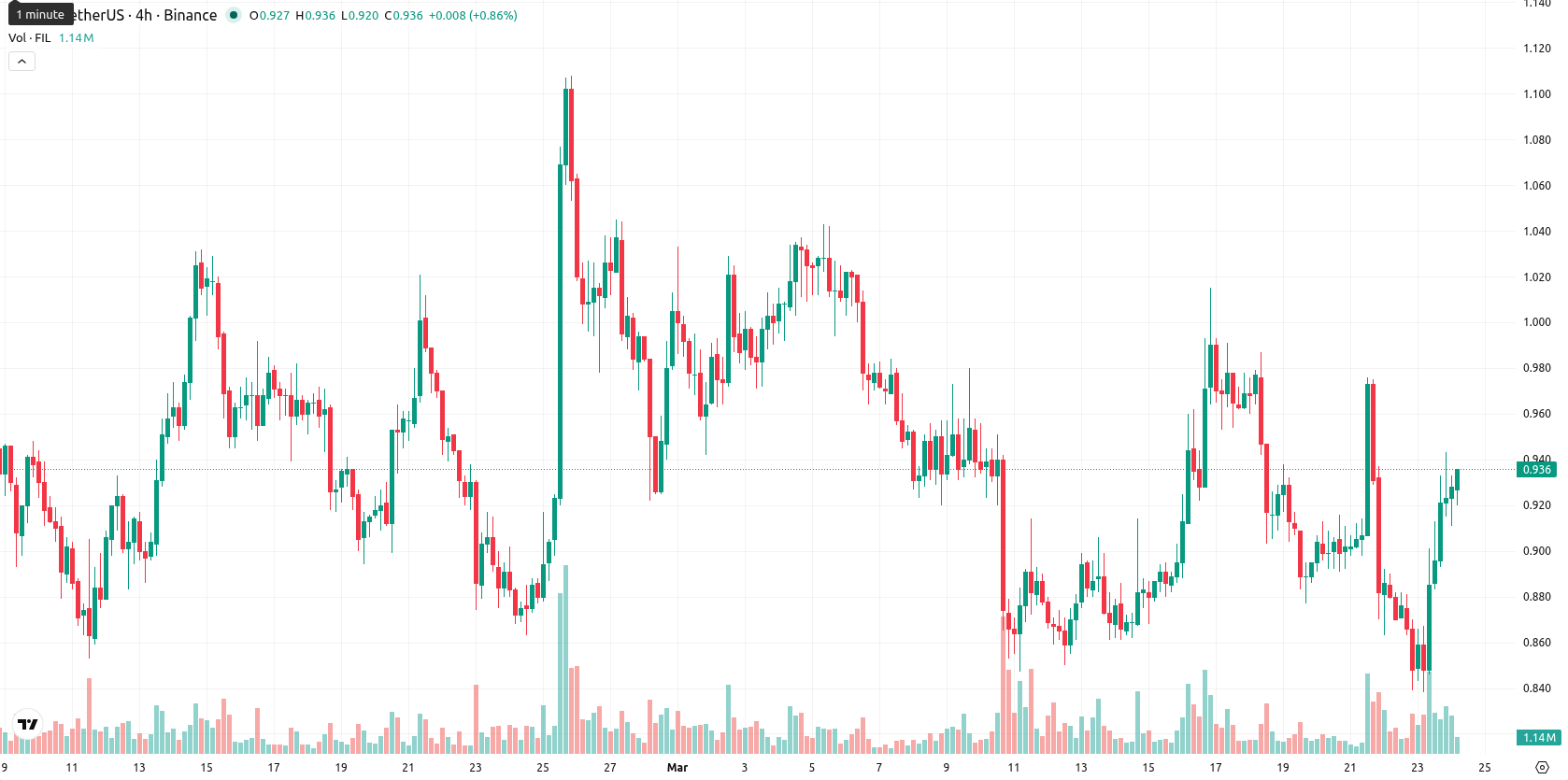 Filecoin asset chart