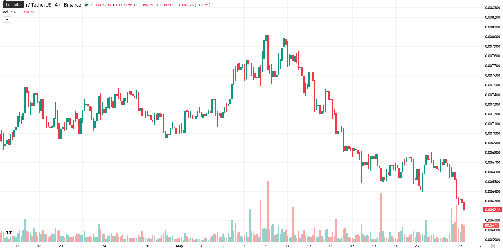 VeChain asset chart