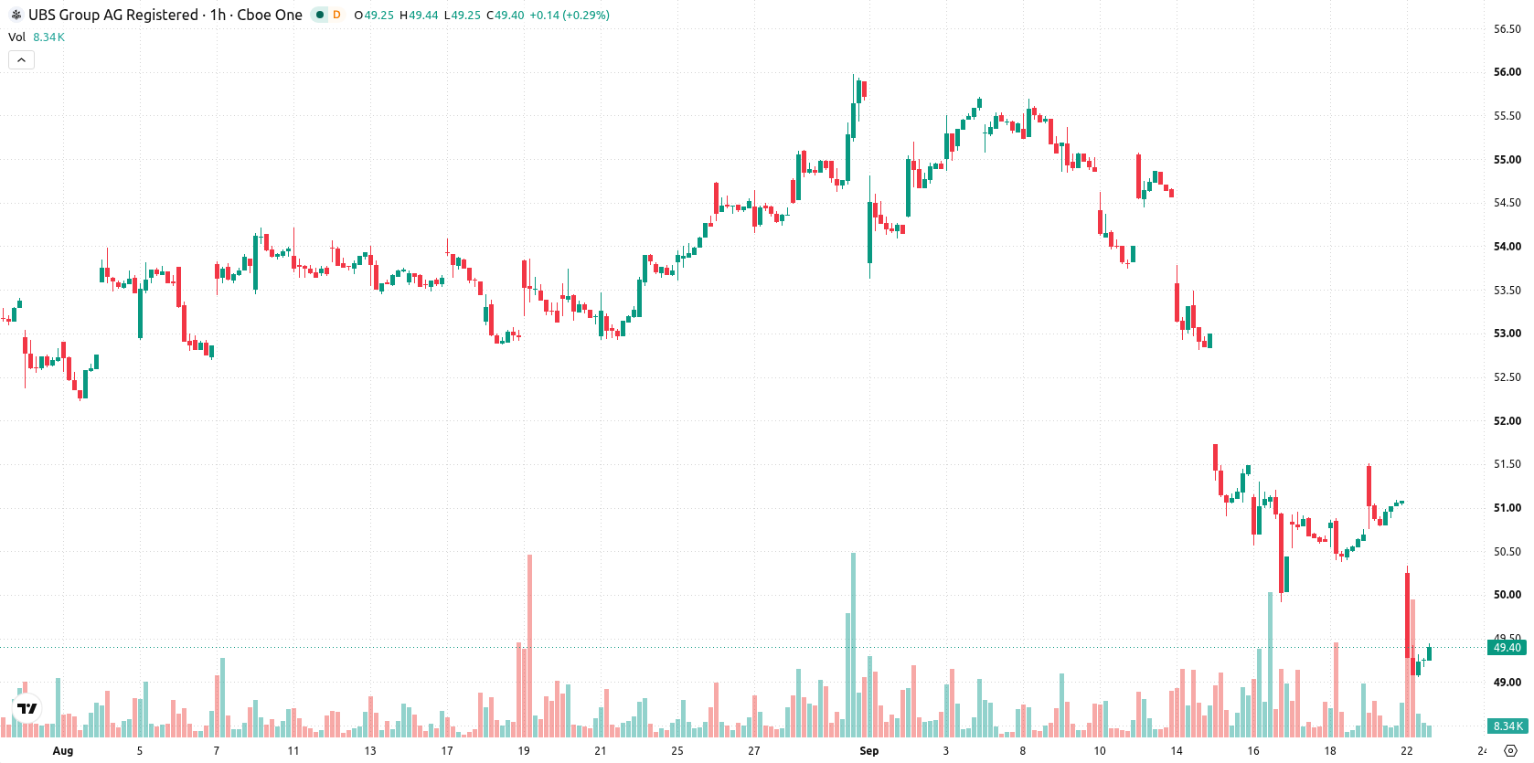 UBS asset chart