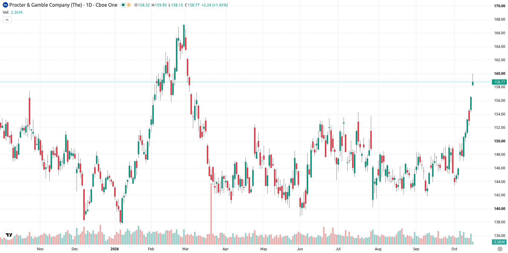 Procter & Gamble Company asset chart