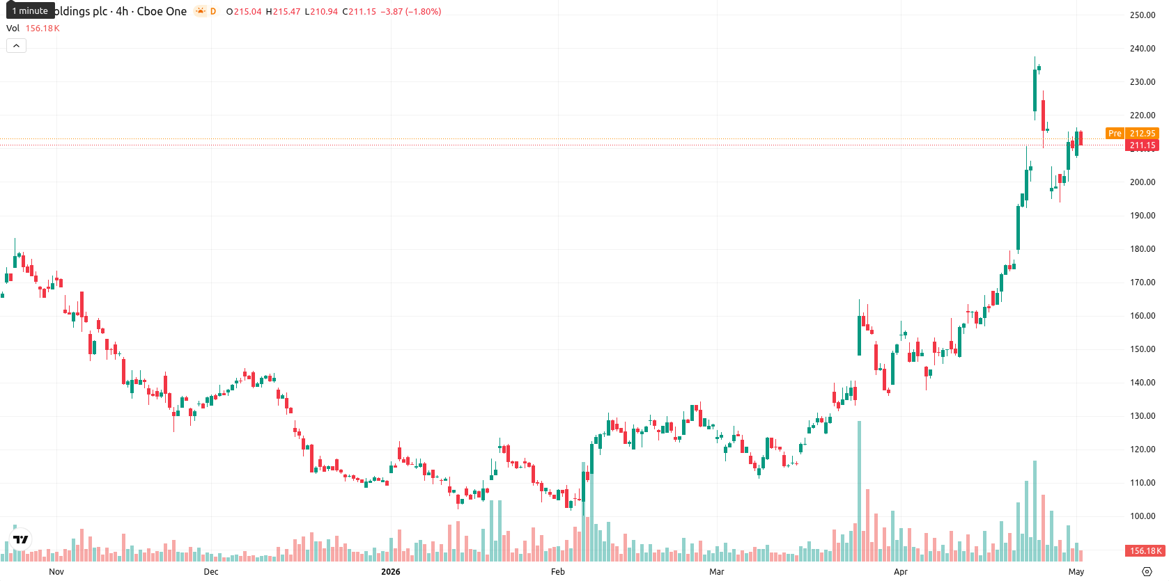 Arm Holdings plc asset chart