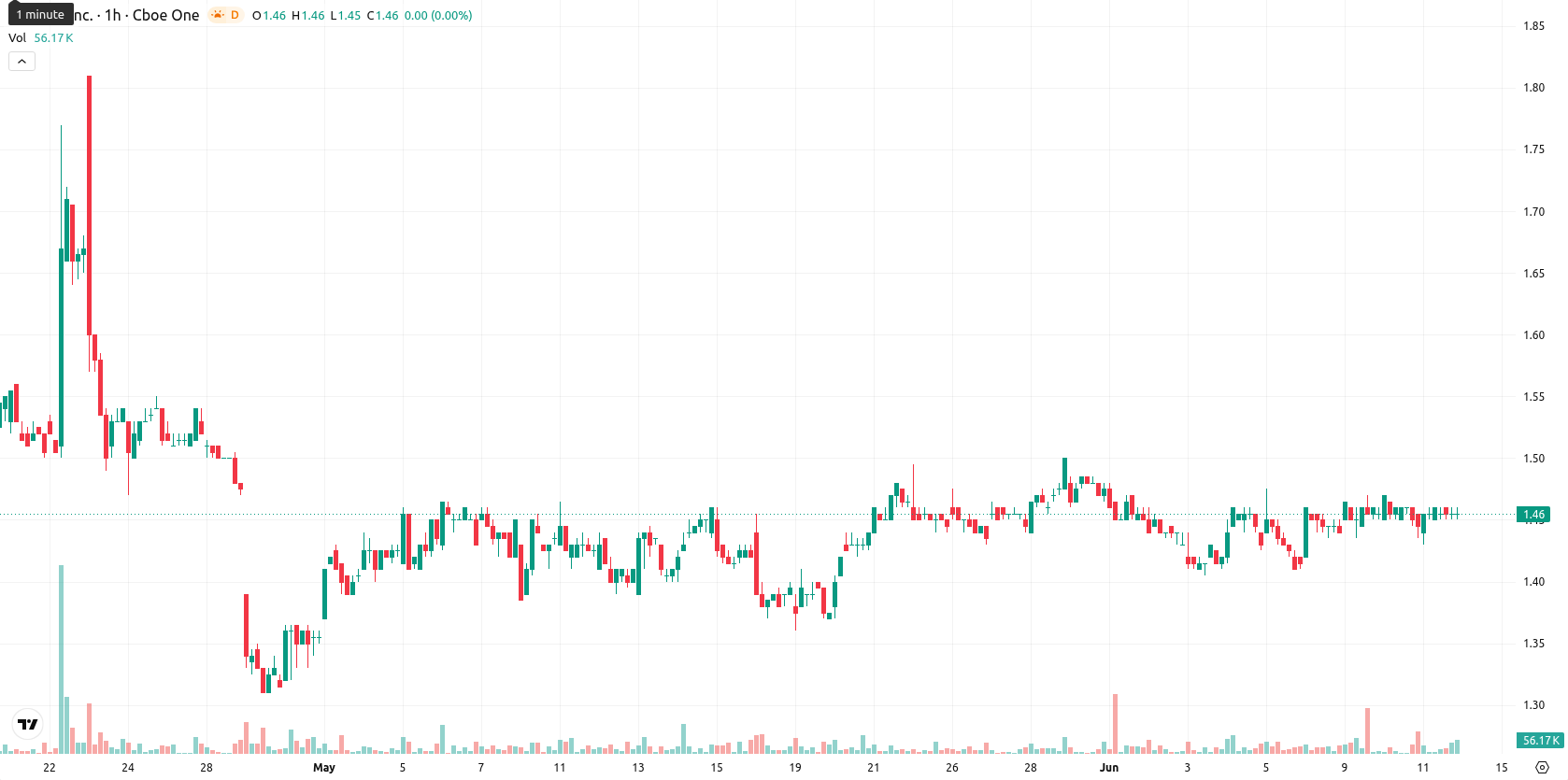 SNDL Inc. asset chart