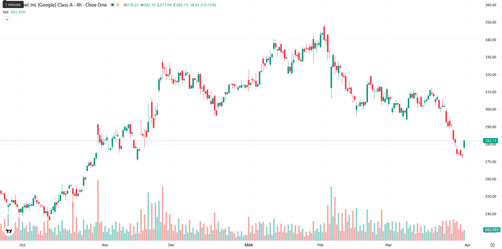 Alphabet Inc. asset chart