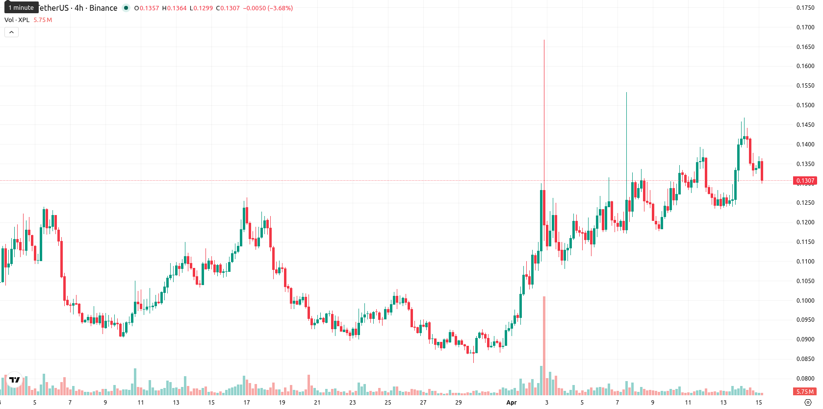 Plasma asset chart
