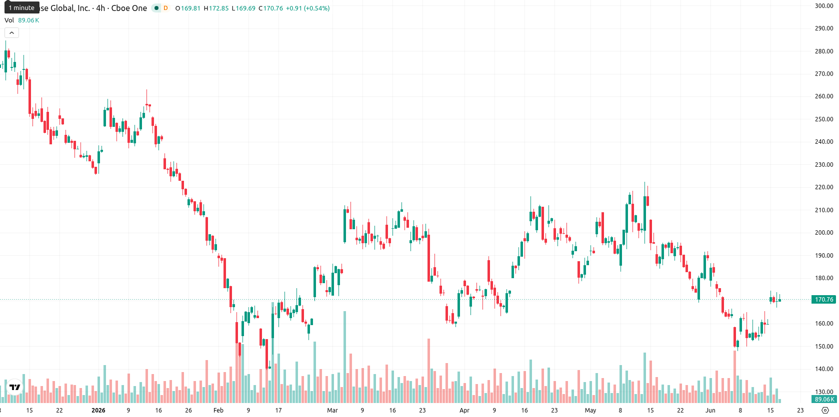 Coinbase asset chart