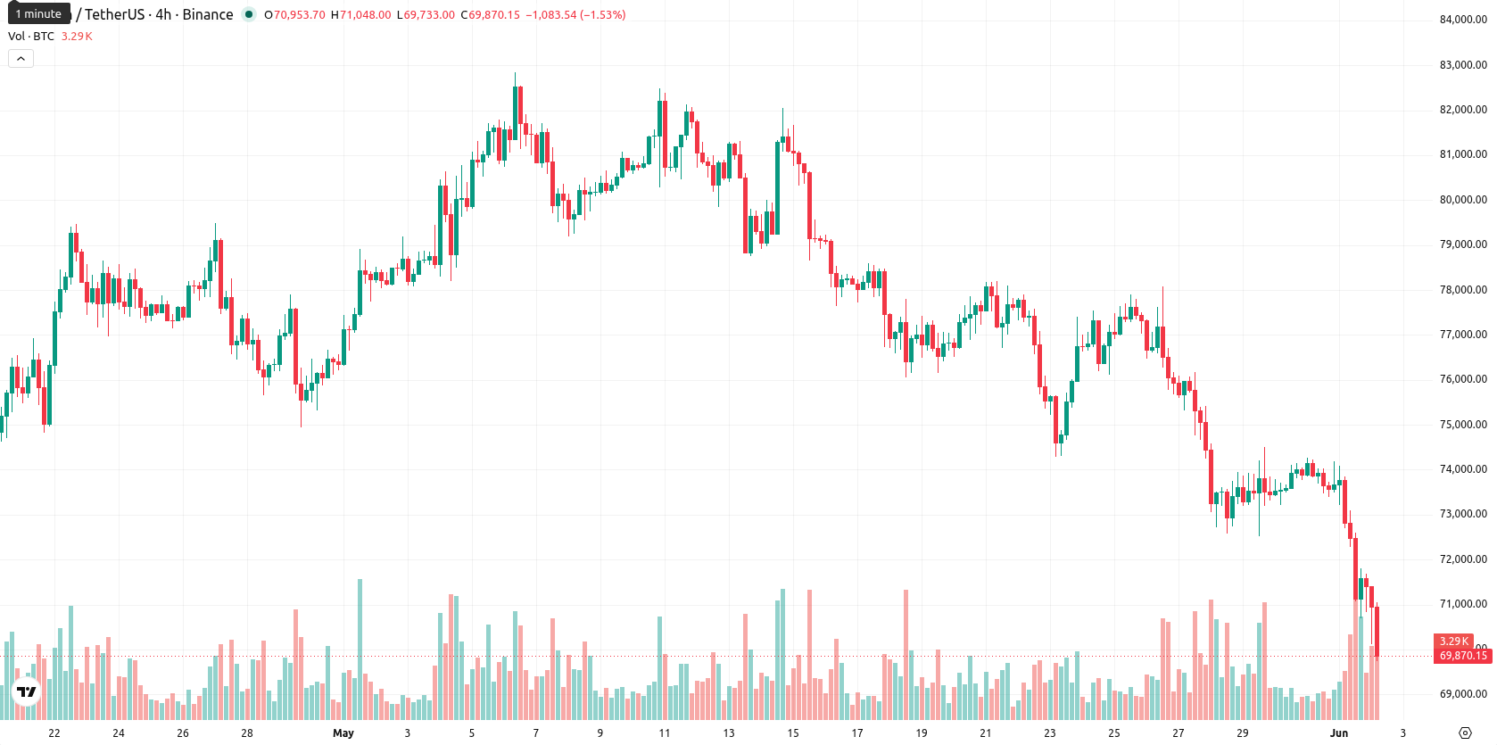 Bitcoin asset chart