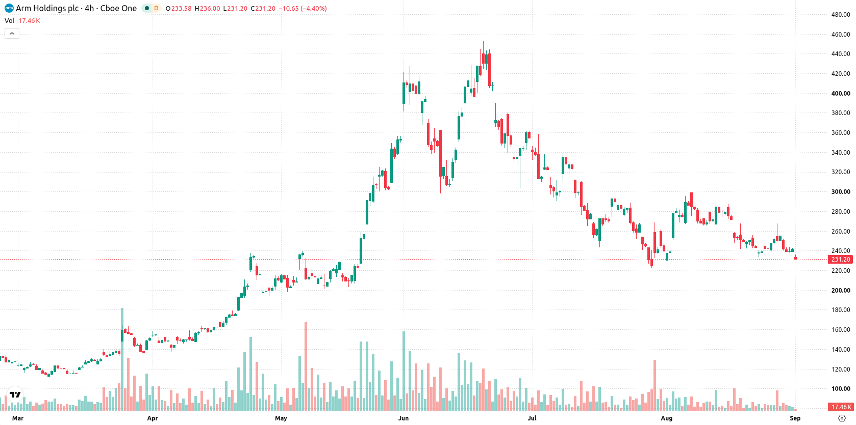 Arm Holdings plc asset chart