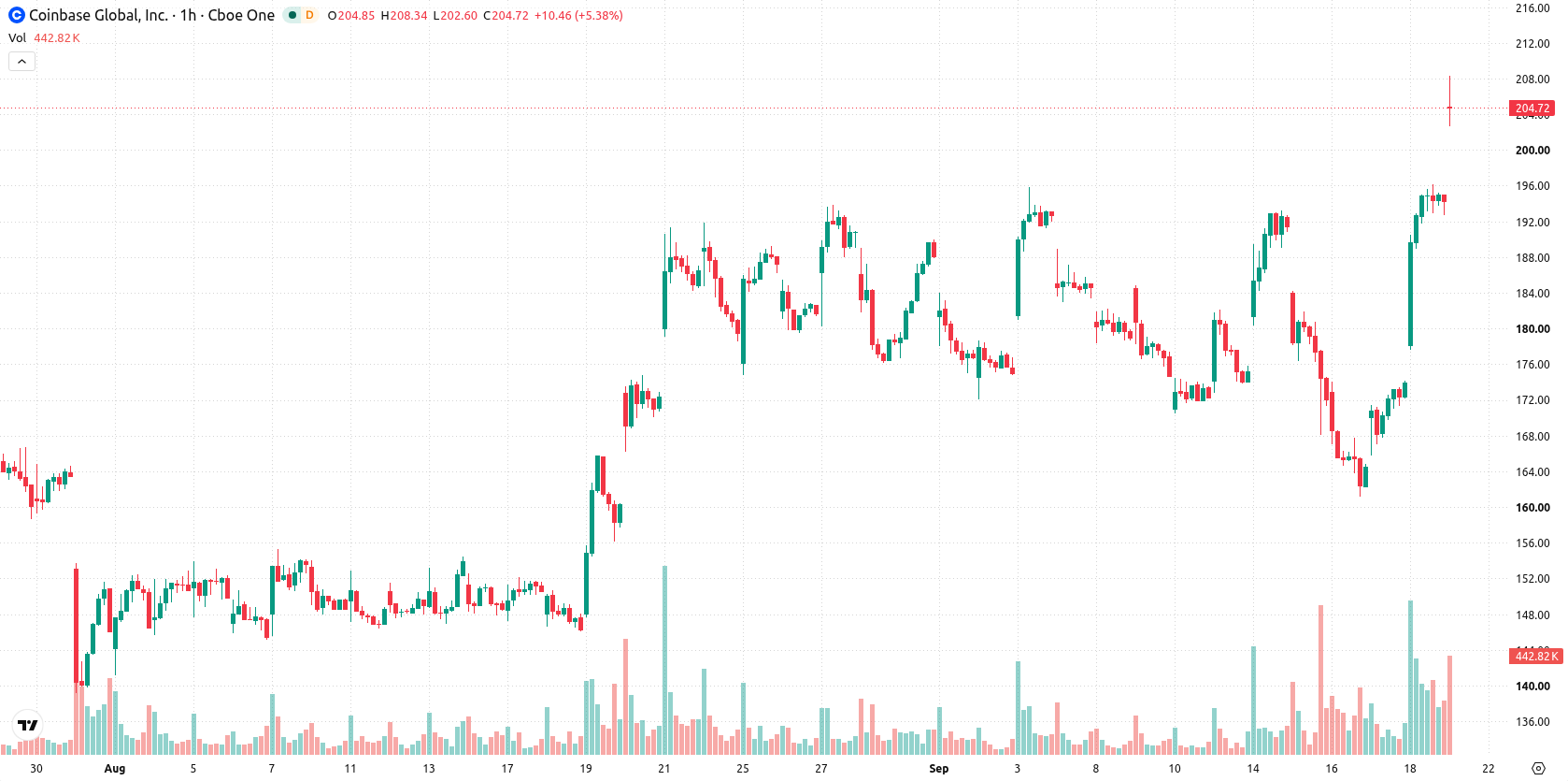 Coinbase asset chart