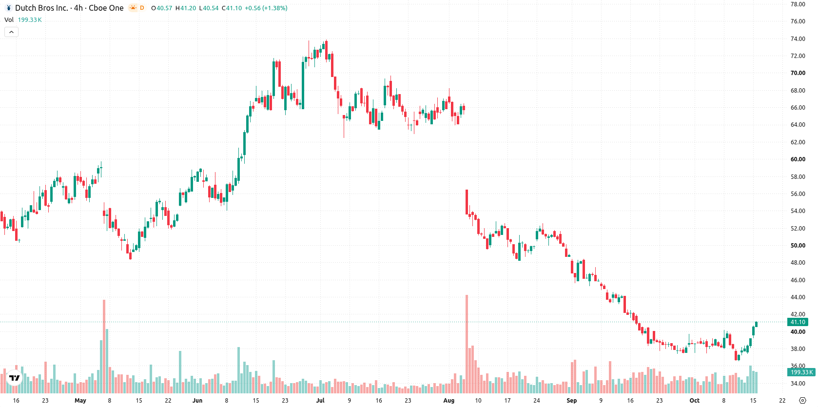 Dutch Bros Inc. asset chart