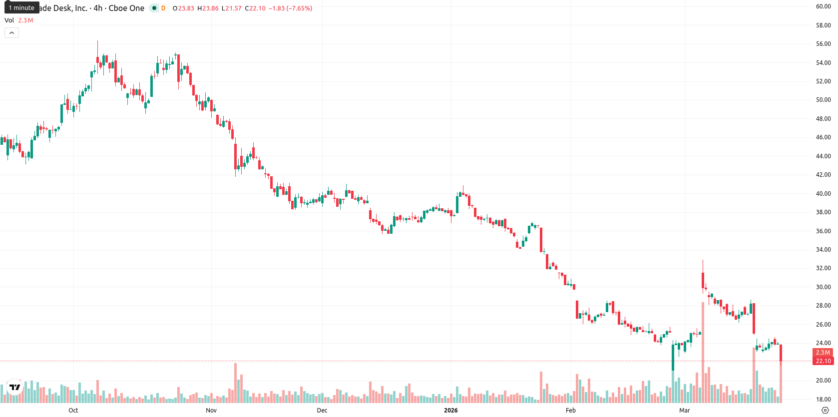 The Trade Desk Inc. asset chart