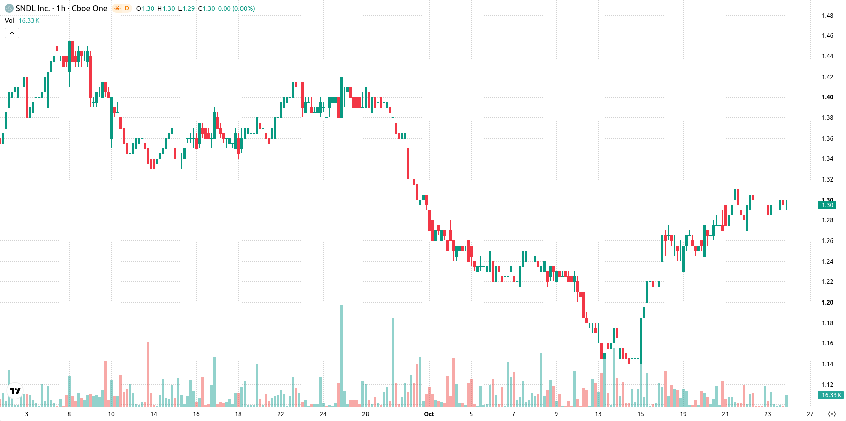 SNDL Inc. asset chart