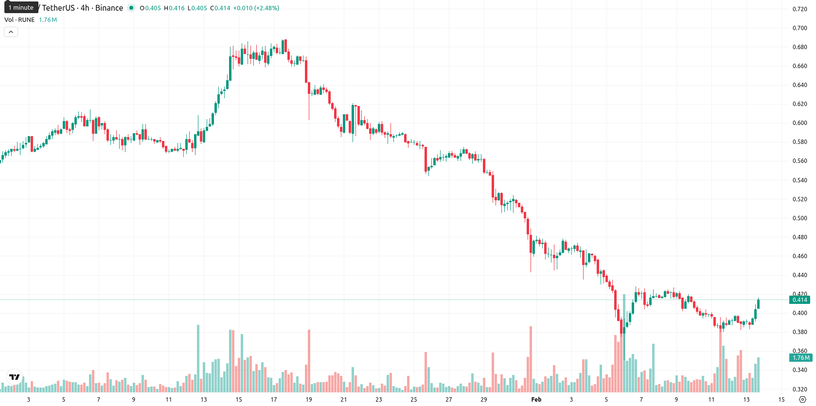 THORChain asset chart