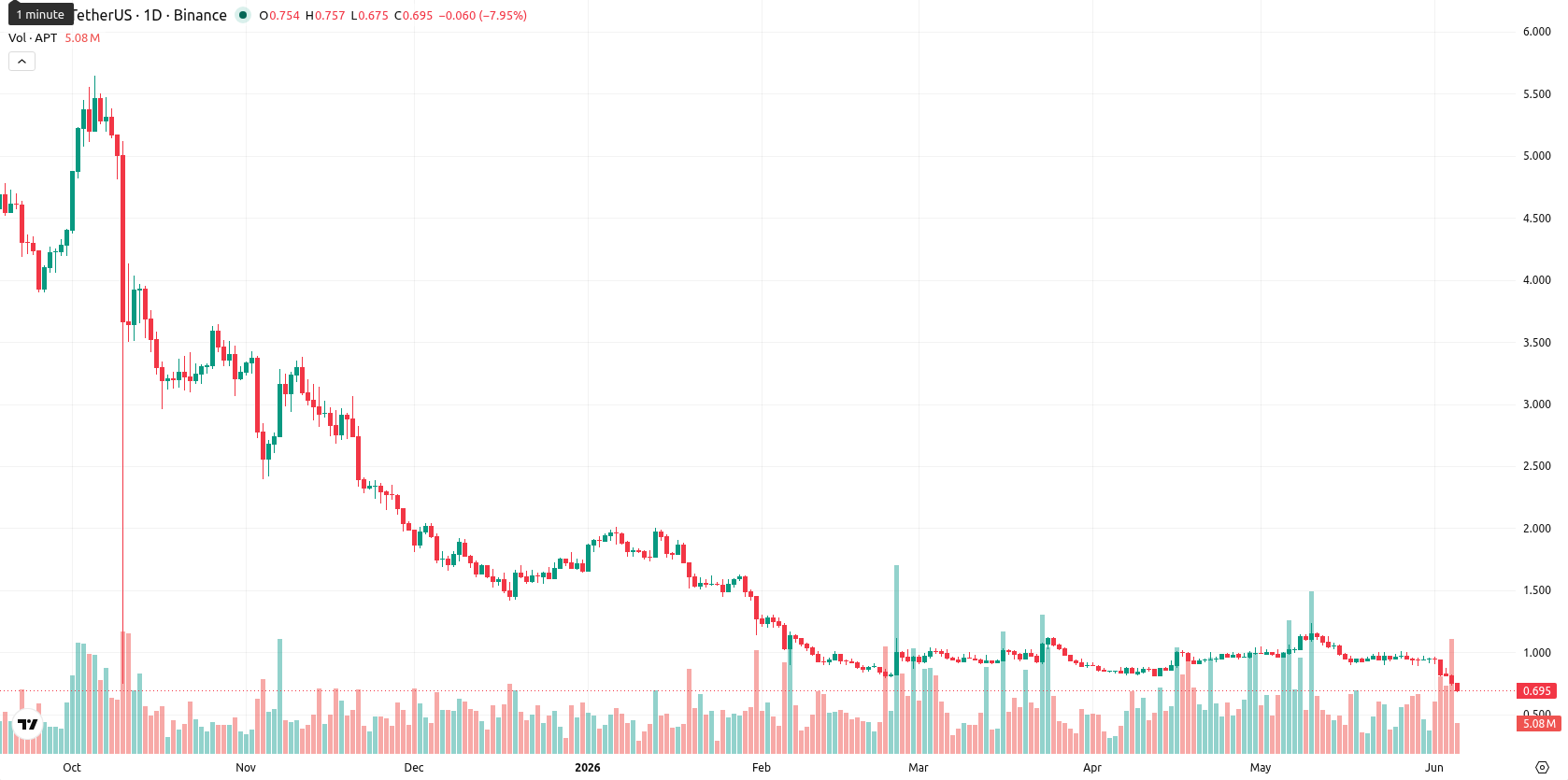 Aptos asset chart