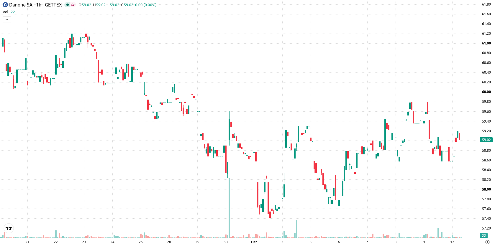 Danone S.A. asset chart