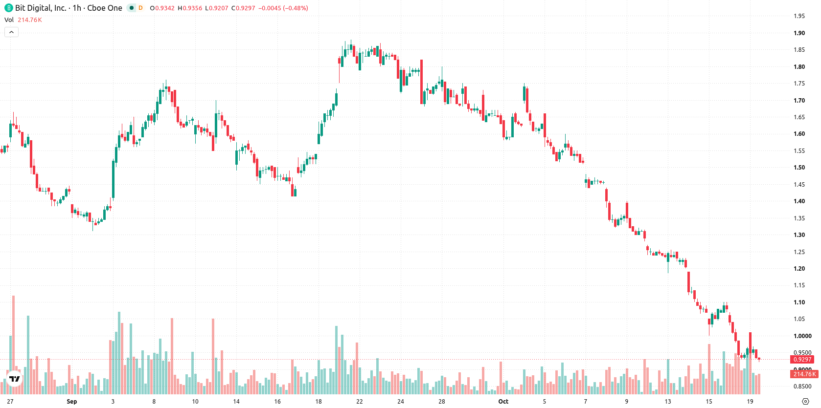 Bit Digital Inc. asset chart