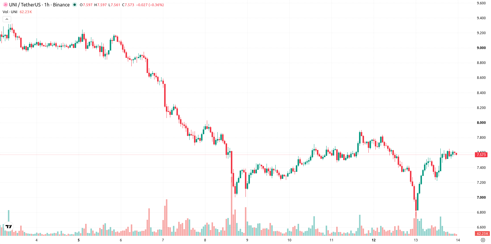 Uniswap asset chart
