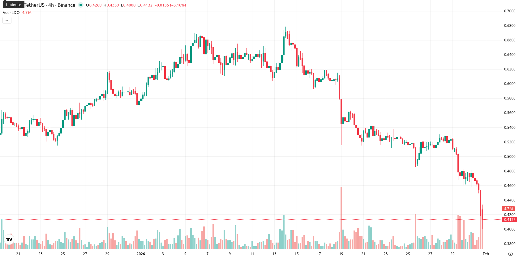 Lido DAO asset chart