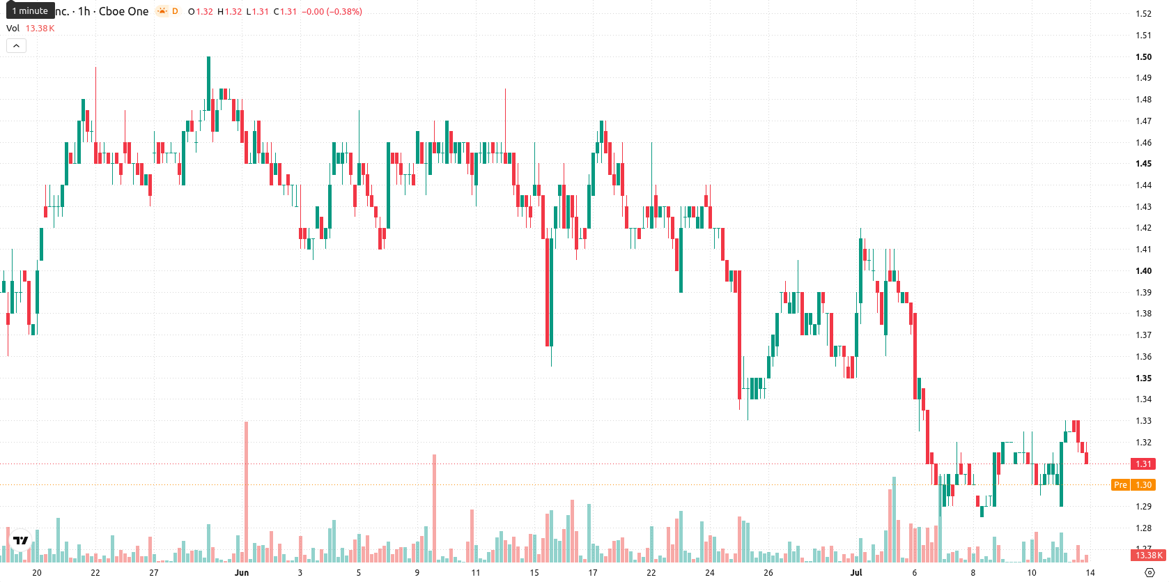 SNDL Inc. asset chart