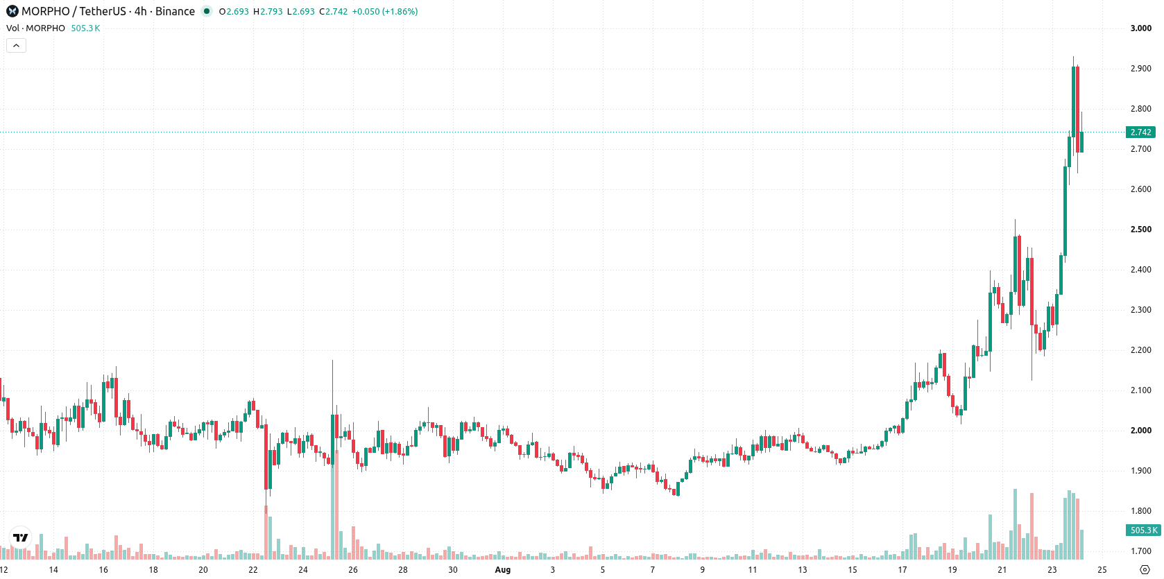 Morpho asset chart