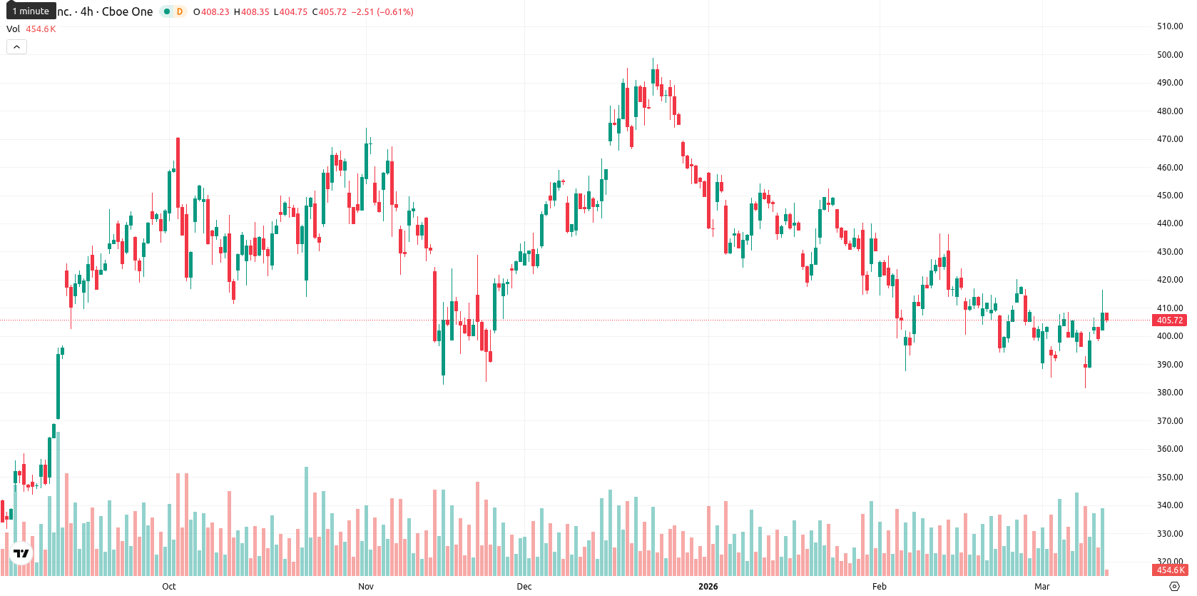 Tesla Inc. asset chart
