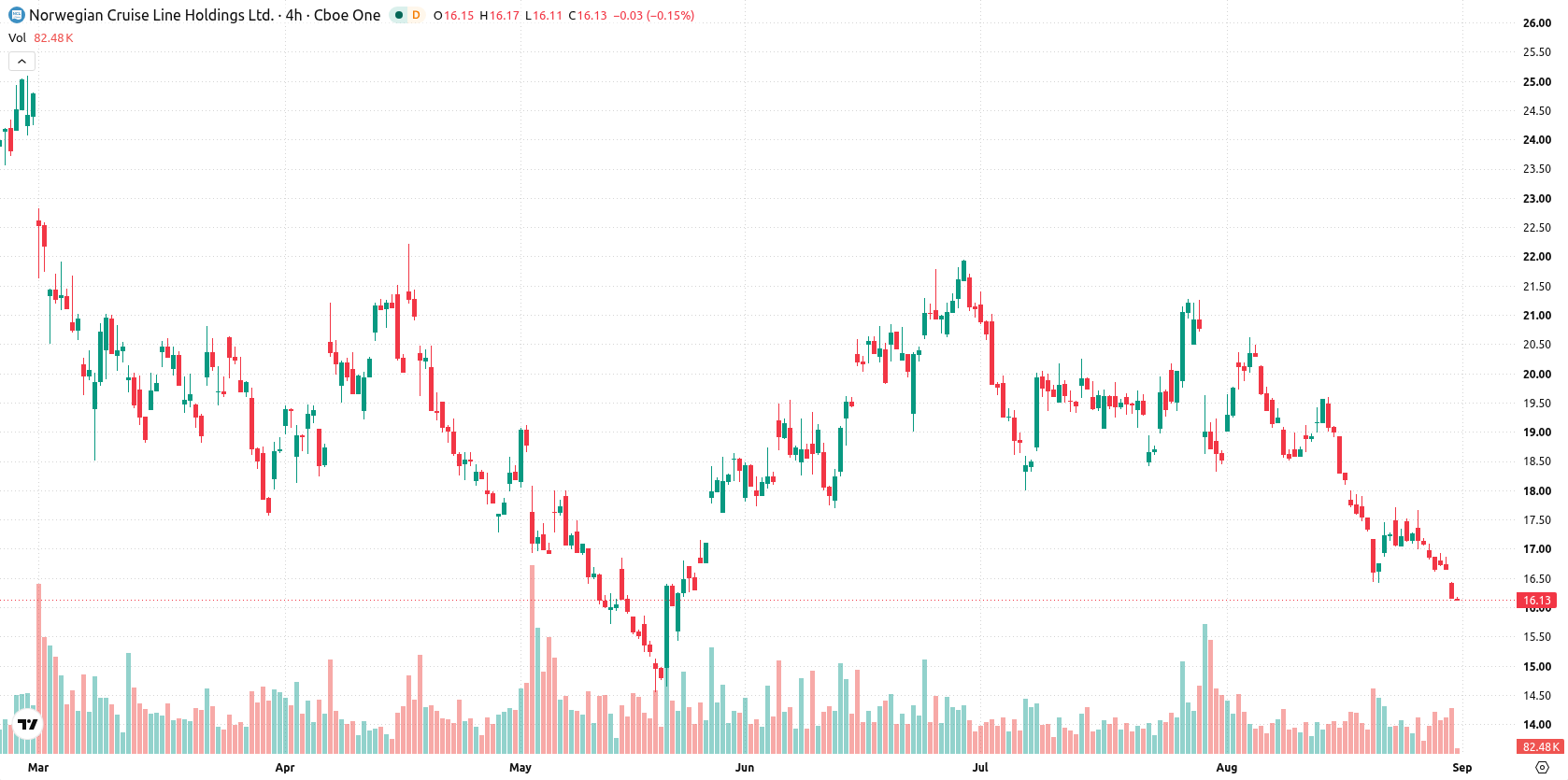 Norwegian Cruise Line Holdings asset chart