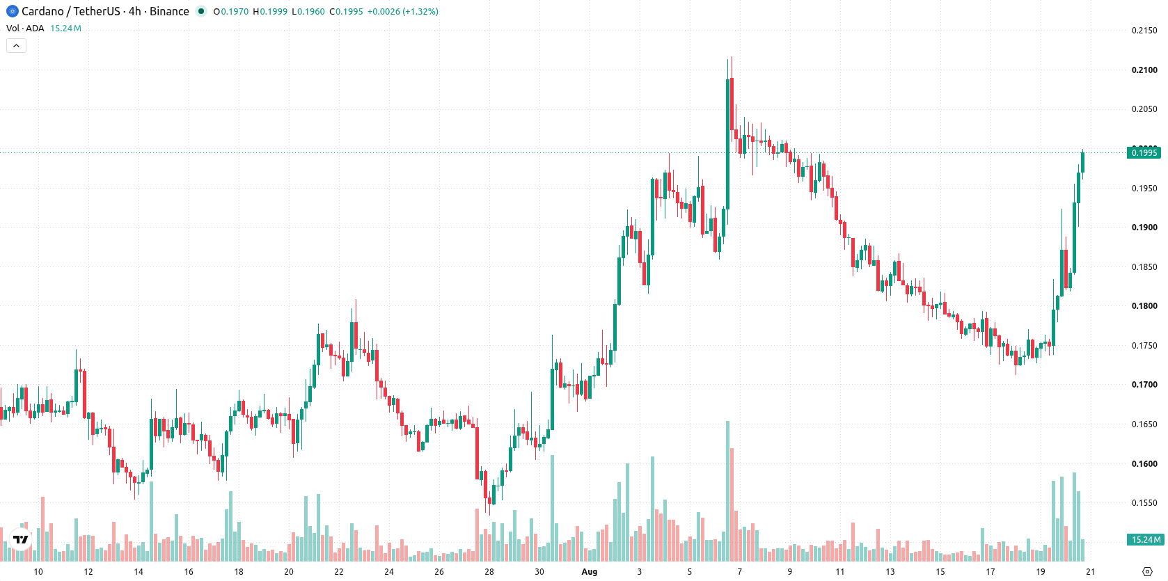 Cardano asset chart