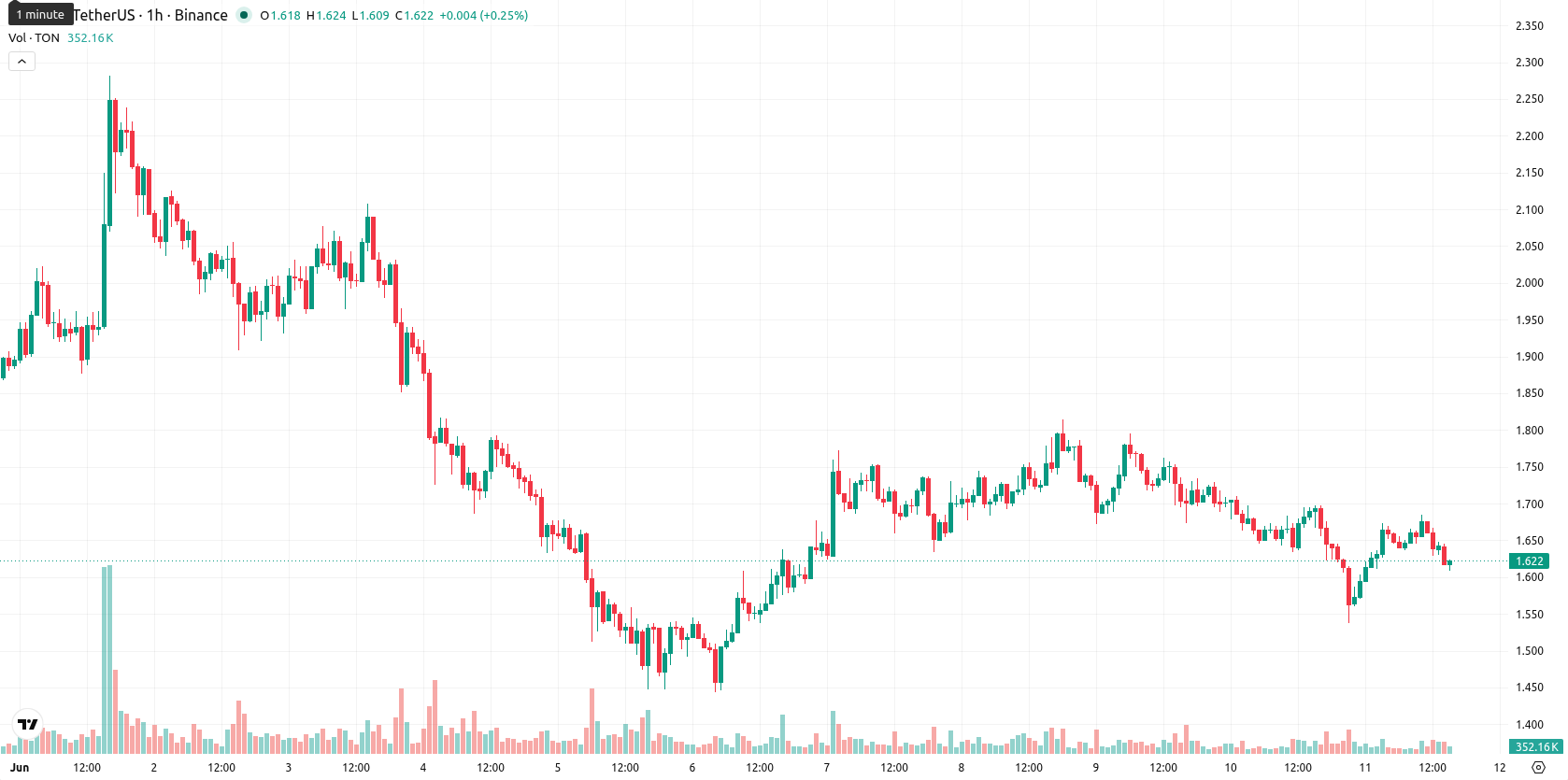 Toncoin asset chart