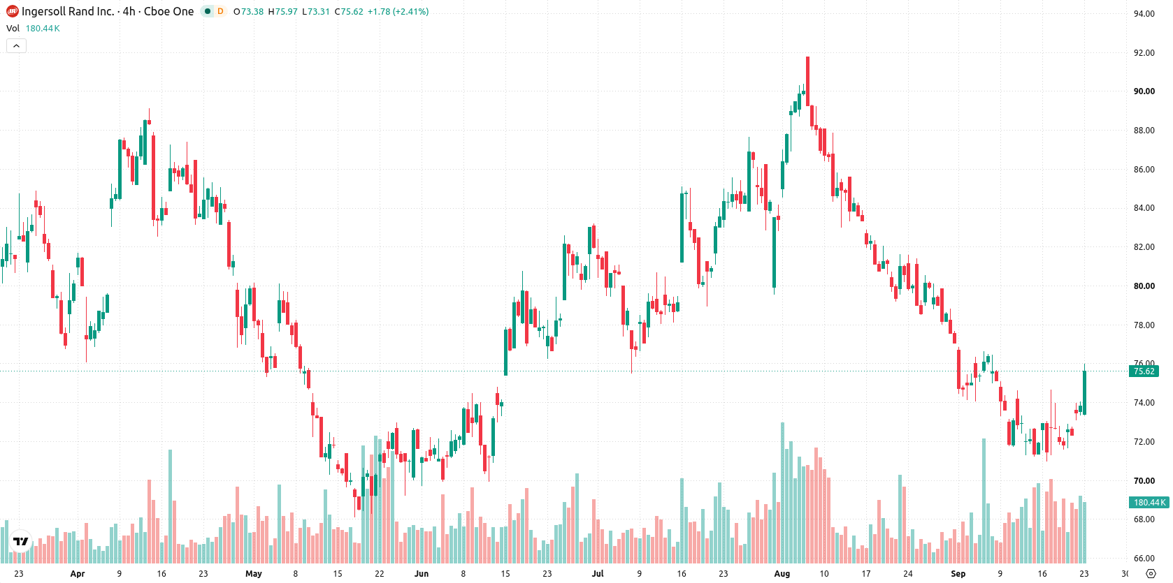Ingersoll Rand Inc asset chart