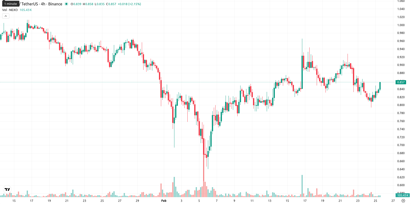 Nexo asset chart