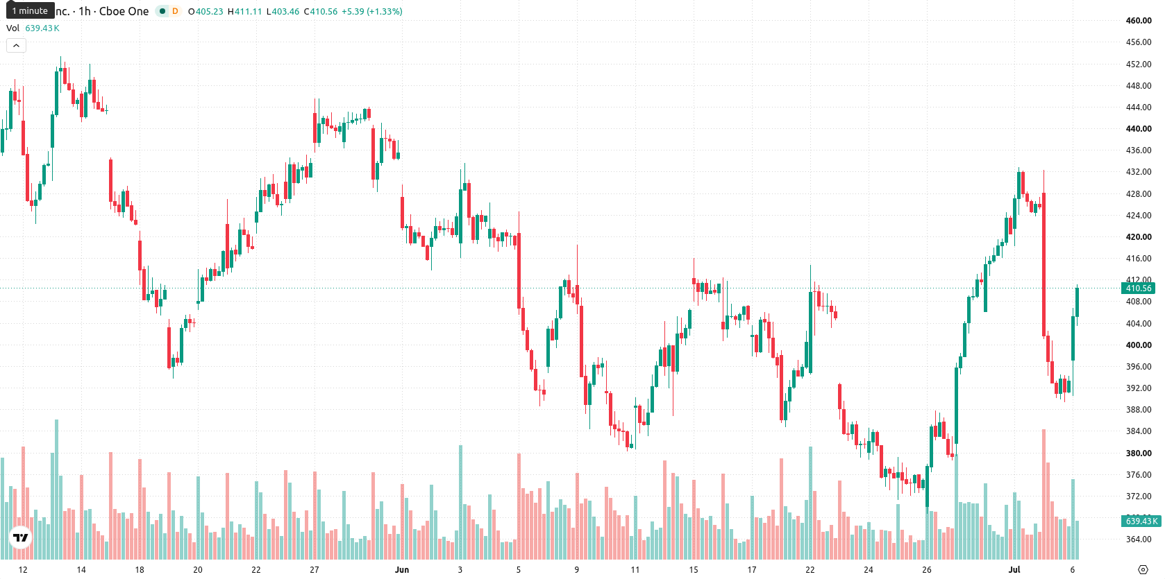 Tesla Inc. asset chart