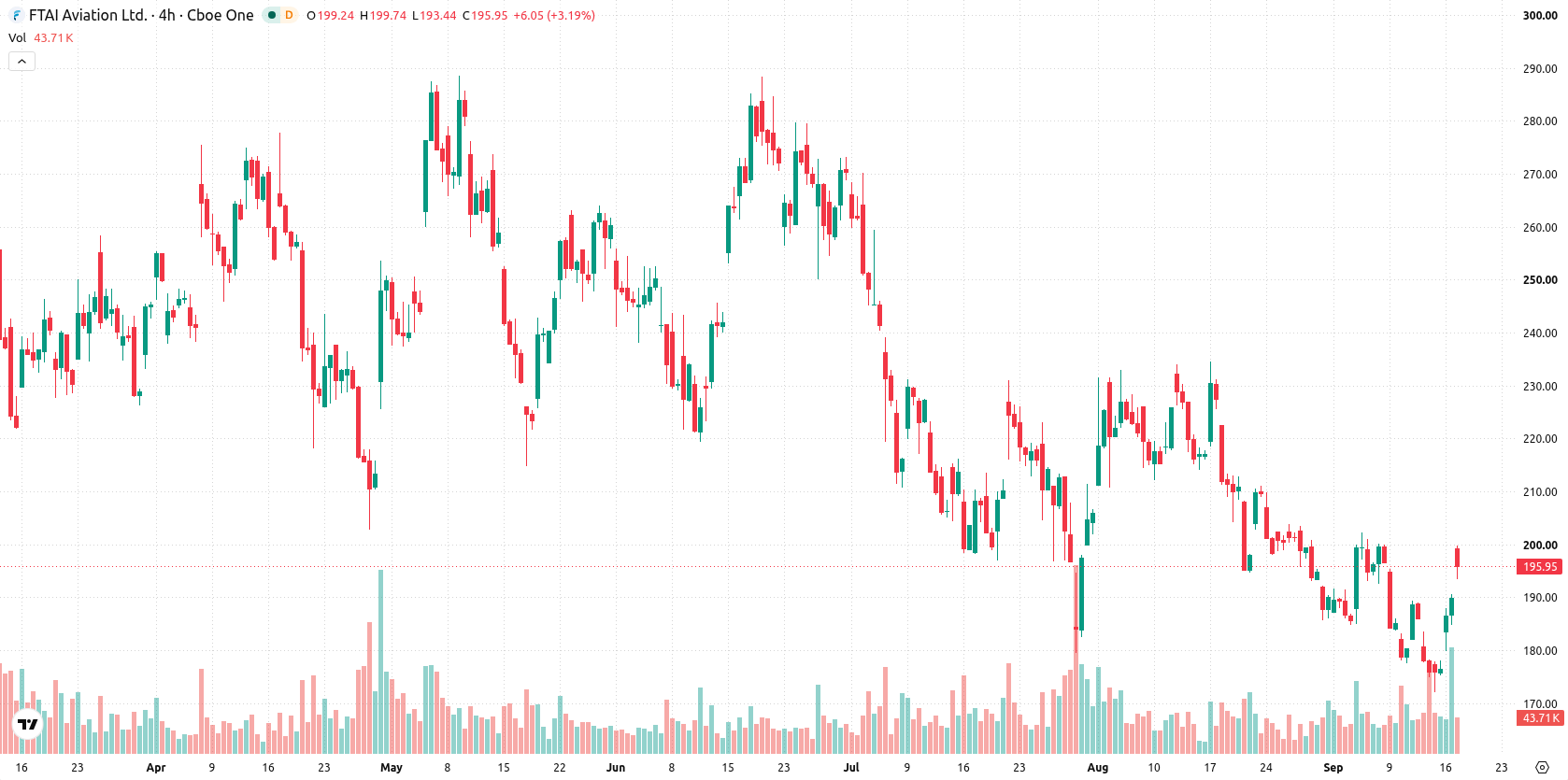 FTAI Aviation Ltd asset chart